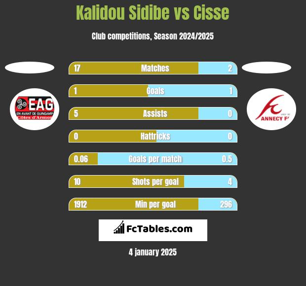 Kalidou Sidibe vs Cisse h2h player stats