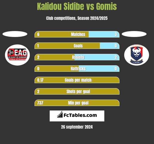 Kalidou Sidibe vs Gomis h2h player stats