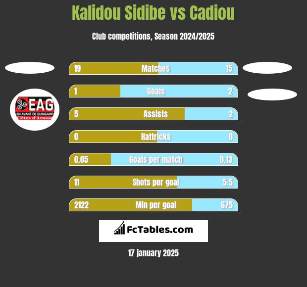 Kalidou Sidibe vs Cadiou h2h player stats