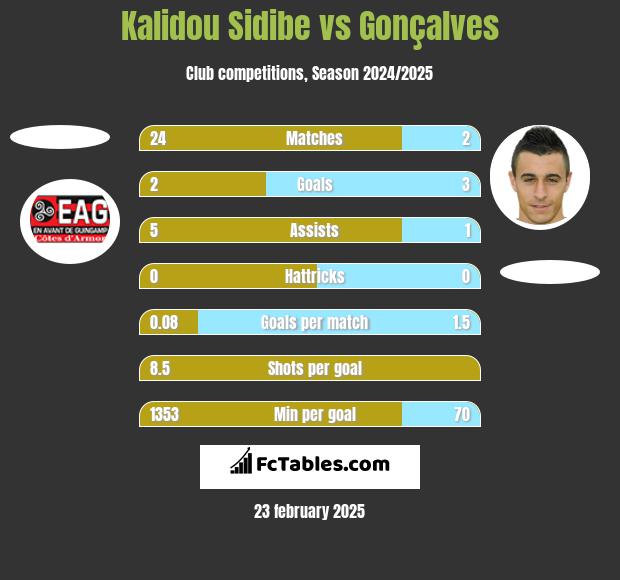 Kalidou Sidibe vs Gonçalves h2h player stats