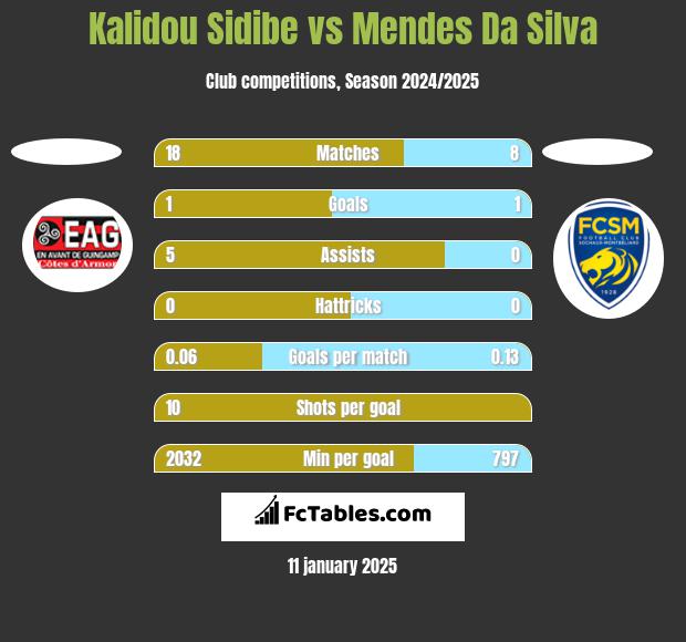 Kalidou Sidibe vs Mendes Da Silva h2h player stats