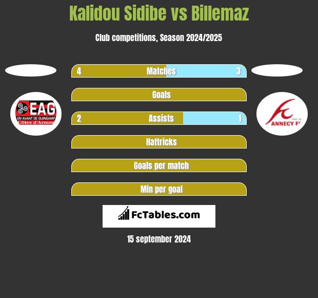 Kalidou Sidibe vs Billemaz h2h player stats