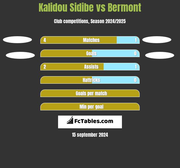 Kalidou Sidibe vs Bermont h2h player stats