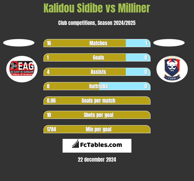 Kalidou Sidibe vs Milliner h2h player stats