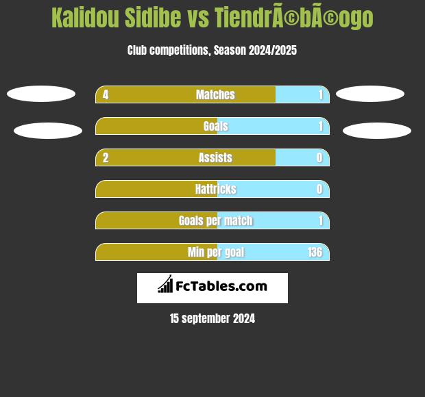 Kalidou Sidibe vs TiendrÃ©bÃ©ogo h2h player stats