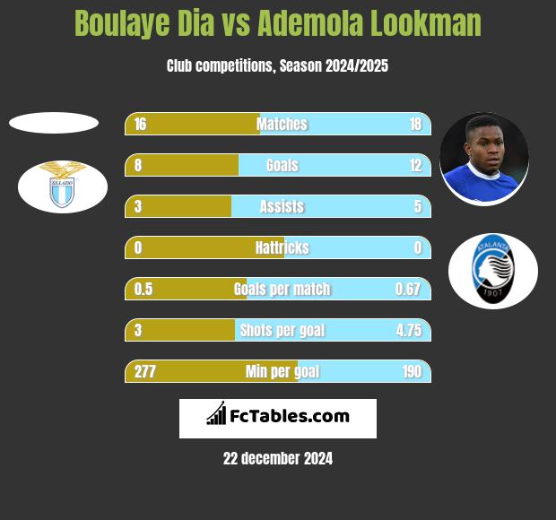 Boulaye Dia vs Ademola Lookman h2h player stats