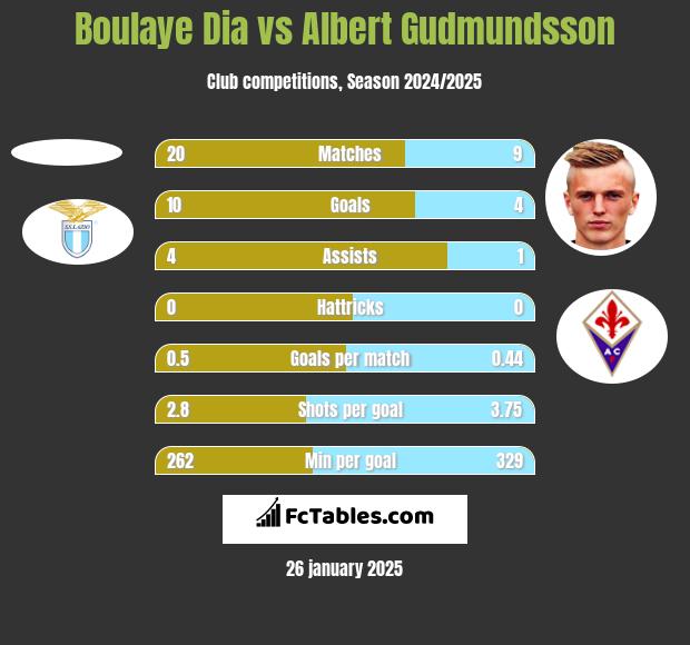 Boulaye Dia vs Albert Gudmundsson h2h player stats