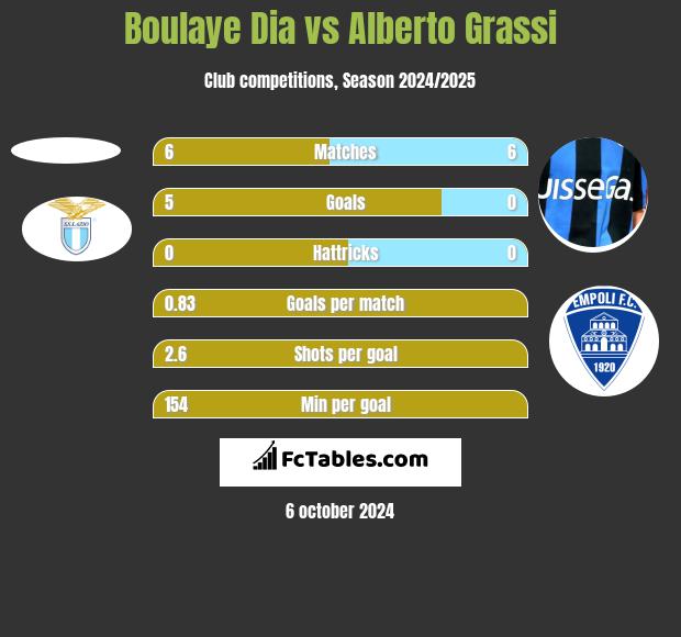 Boulaye Dia vs Alberto Grassi h2h player stats