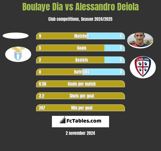 Boulaye Dia vs Alessandro Deiola h2h player stats