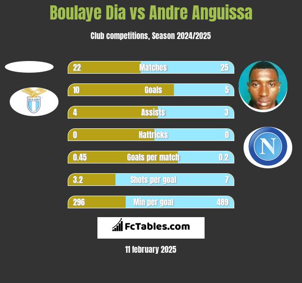 Boulaye Dia vs Andre Anguissa h2h player stats