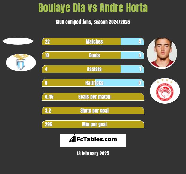 Boulaye Dia vs Andre Horta h2h player stats