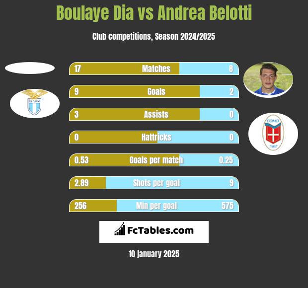 Boulaye Dia vs Andrea Belotti h2h player stats