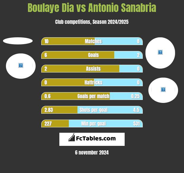 Boulaye Dia vs Antonio Sanabria h2h player stats