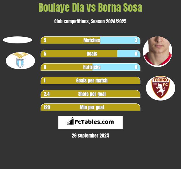 Boulaye Dia vs Borna Sosa h2h player stats