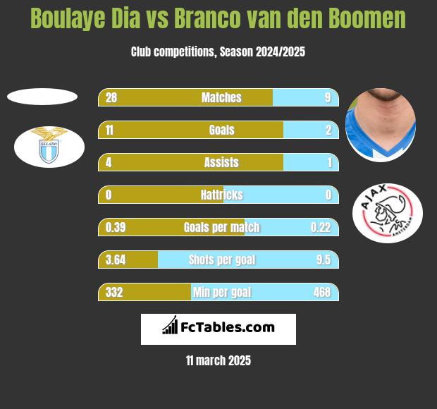 Boulaye Dia vs Branco van den Boomen h2h player stats