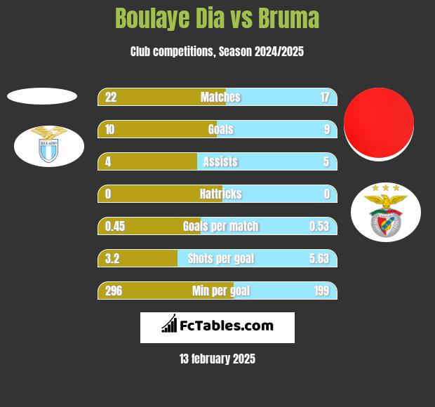 Boulaye Dia vs Bruma h2h player stats