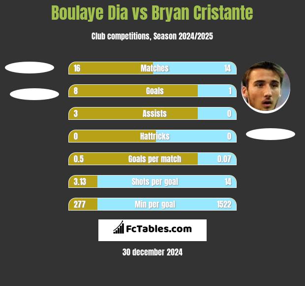 Boulaye Dia vs Bryan Cristante h2h player stats