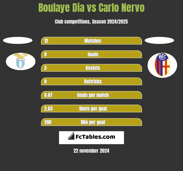 Boulaye Dia vs Carlo Nervo h2h player stats