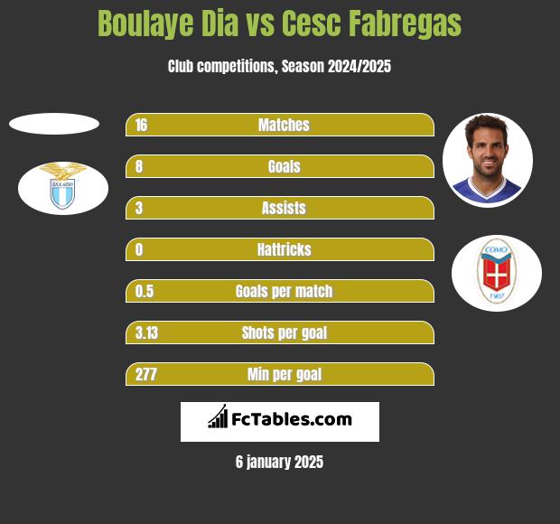 Boulaye Dia vs Cesc Fabregas h2h player stats