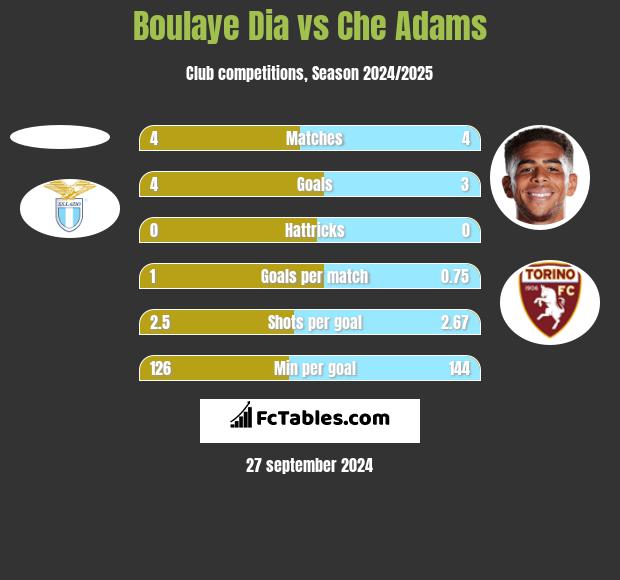 Boulaye Dia vs Che Adams h2h player stats