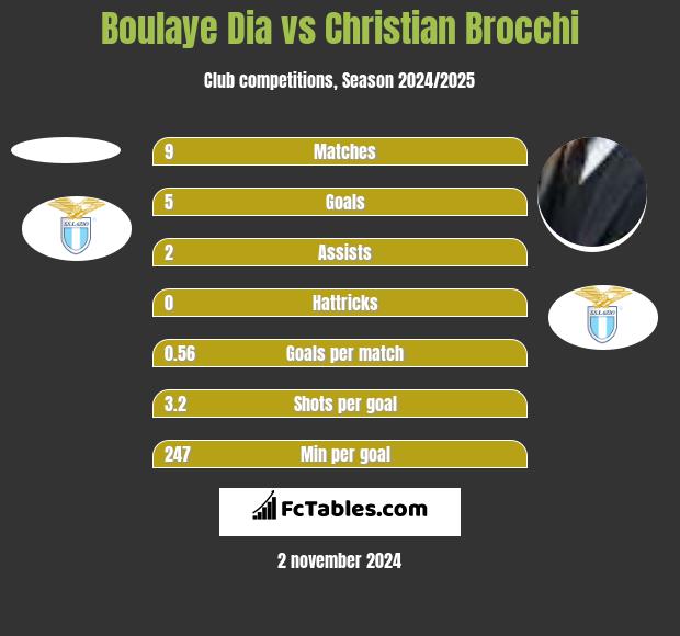 Boulaye Dia vs Christian Brocchi h2h player stats