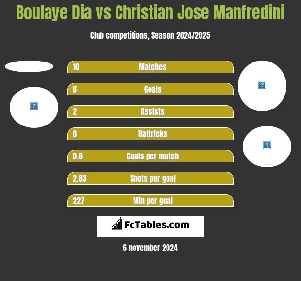 Boulaye Dia vs Christian Jose Manfredini h2h player stats