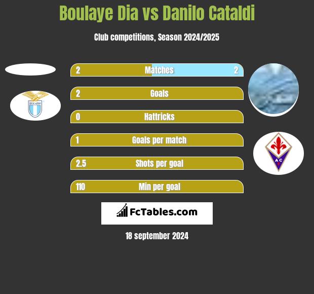 Boulaye Dia vs Danilo Cataldi h2h player stats