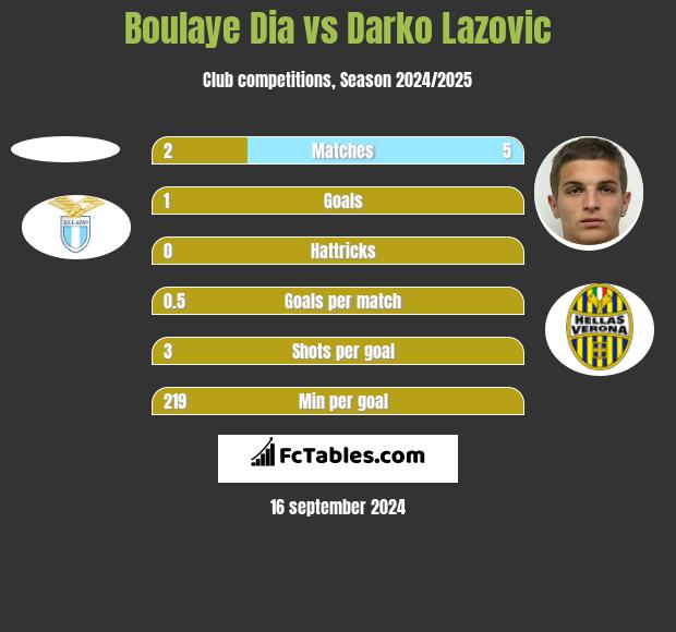 Boulaye Dia vs Darko Lazovic h2h player stats