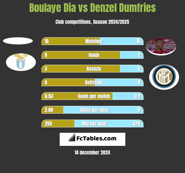 Boulaye Dia vs Denzel Dumfries h2h player stats