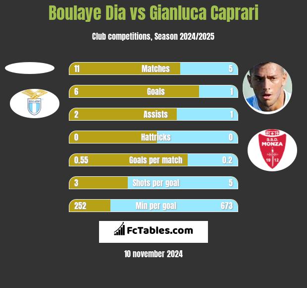 Boulaye Dia vs Gianluca Caprari h2h player stats