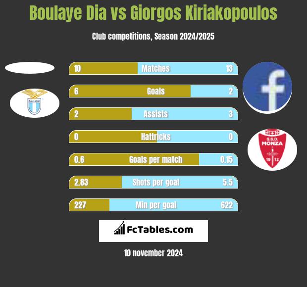 Boulaye Dia vs Giorgos Kiriakopoulos h2h player stats