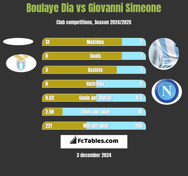 Boulaye Dia vs Giovanni Simeone h2h player stats