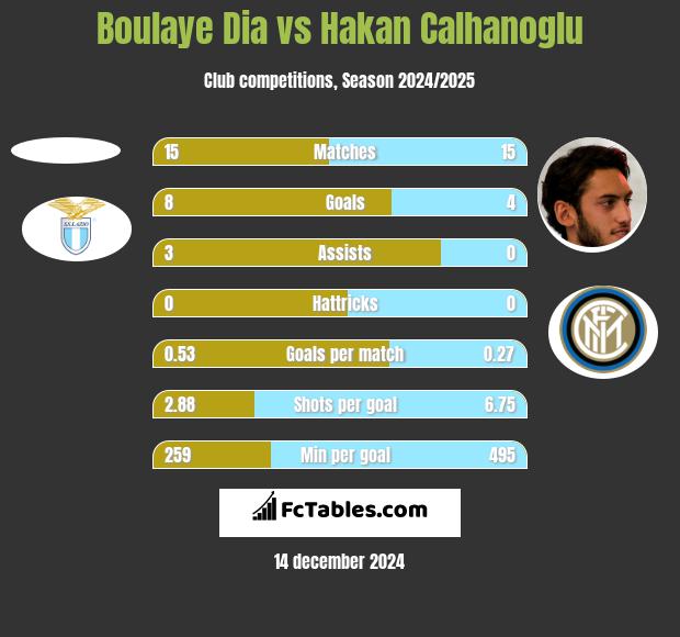 Boulaye Dia vs Hakan Calhanoglu h2h player stats