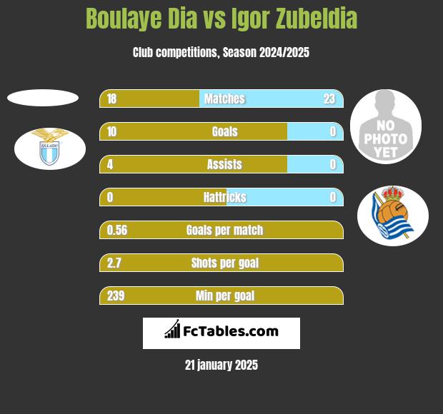 Boulaye Dia vs Igor Zubeldia h2h player stats