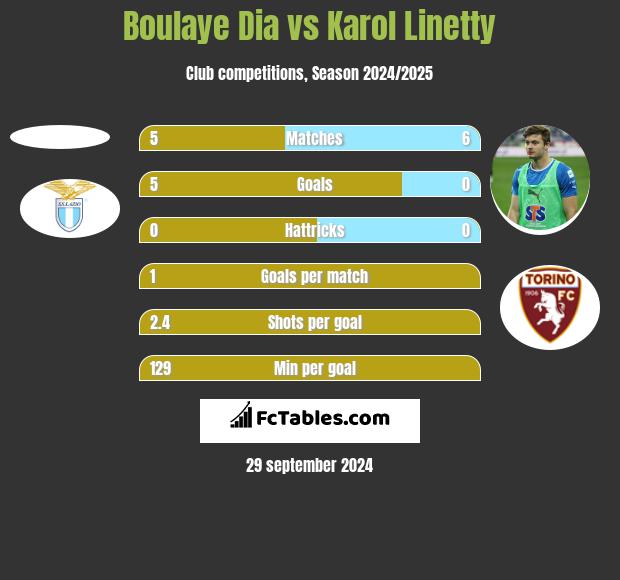 Boulaye Dia vs Karol Linetty h2h player stats