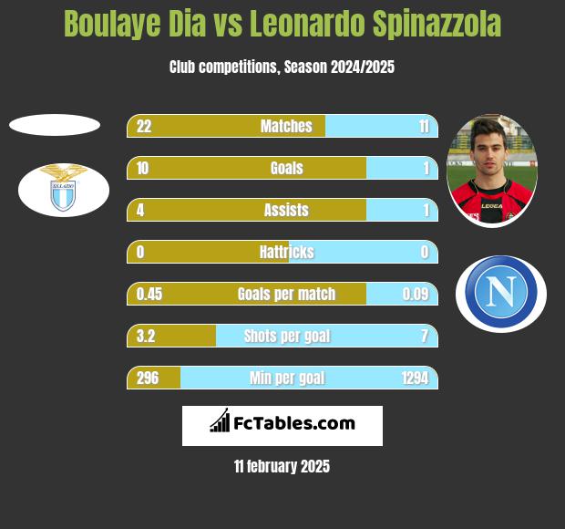 Boulaye Dia vs Leonardo Spinazzola h2h player stats