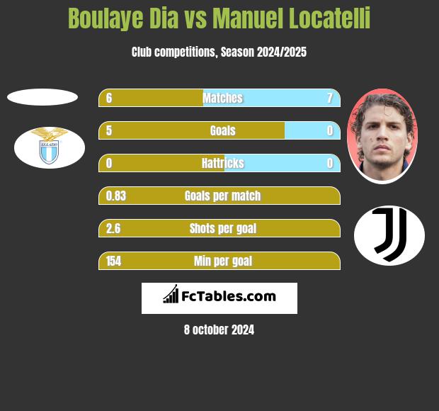 Boulaye Dia vs Manuel Locatelli h2h player stats