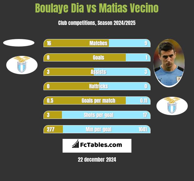 Boulaye Dia vs Matias Vecino h2h player stats