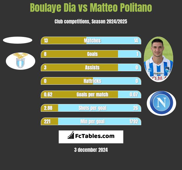 Boulaye Dia vs Matteo Politano h2h player stats