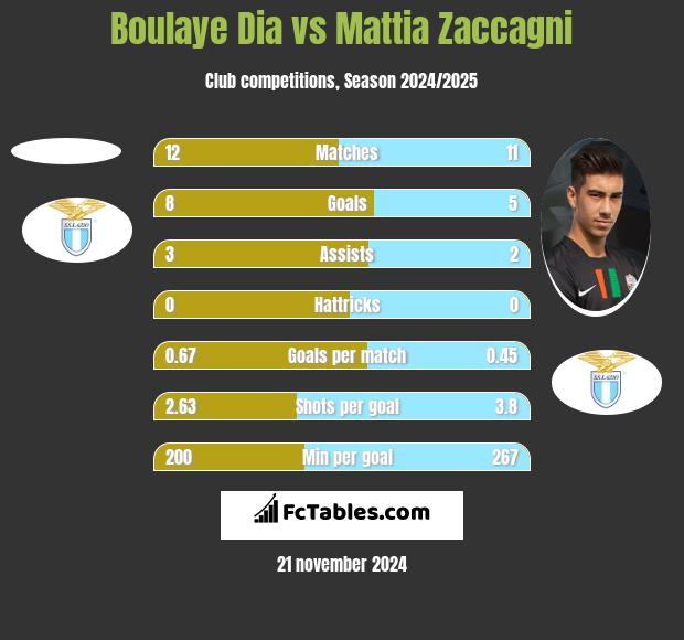 Boulaye Dia vs Mattia Zaccagni h2h player stats