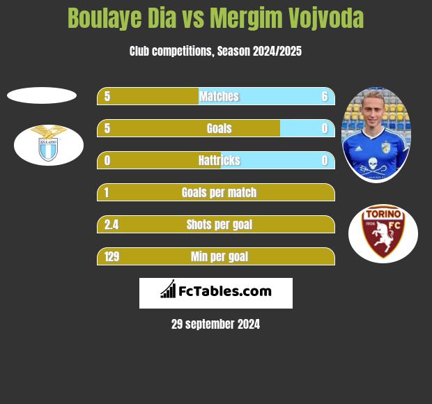 Boulaye Dia vs Mergim Vojvoda h2h player stats