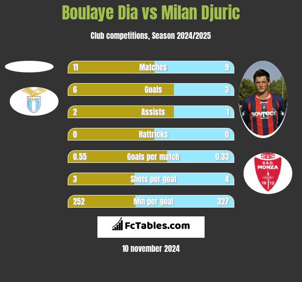 Boulaye Dia vs Milan Djuric h2h player stats