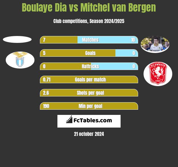 Boulaye Dia vs Mitchel van Bergen h2h player stats