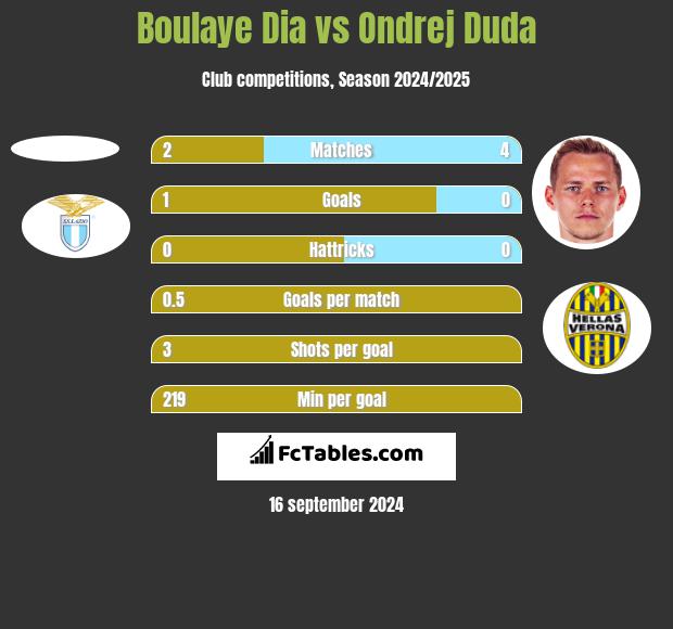 Boulaye Dia vs Ondrej Duda h2h player stats