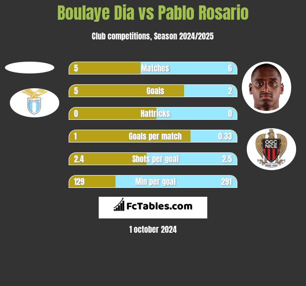 Boulaye Dia vs Pablo Rosario h2h player stats