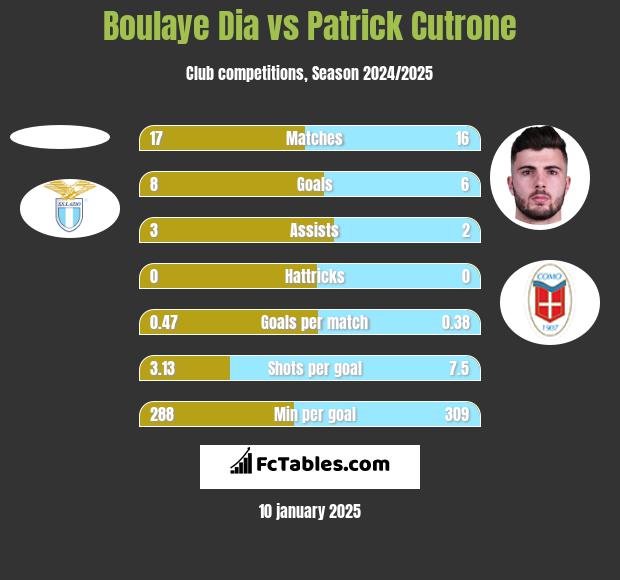 Boulaye Dia vs Patrick Cutrone h2h player stats