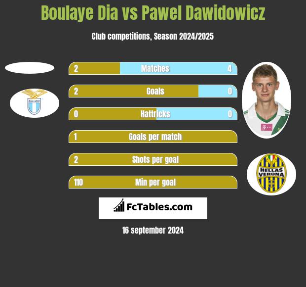 Boulaye Dia vs Pawel Dawidowicz h2h player stats