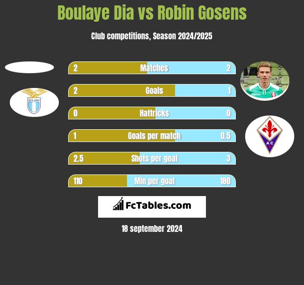 Boulaye Dia vs Robin Gosens h2h player stats