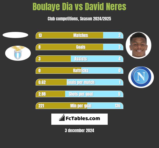 Boulaye Dia vs David Neres h2h player stats