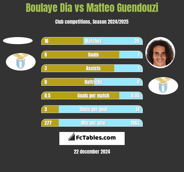 Boulaye Dia vs Matteo Guendouzi h2h player stats